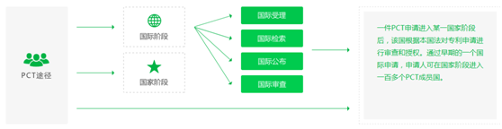 PCT專利申請(qǐng)流程圖