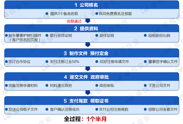 注冊(cè)迪拜公司的流程