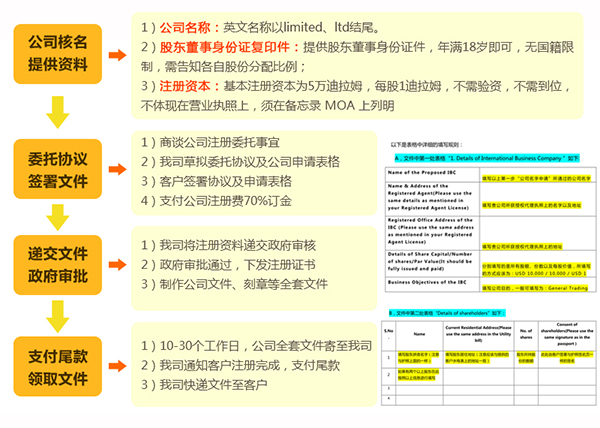 阿聯(lián)酋公司注冊(cè)流程圖