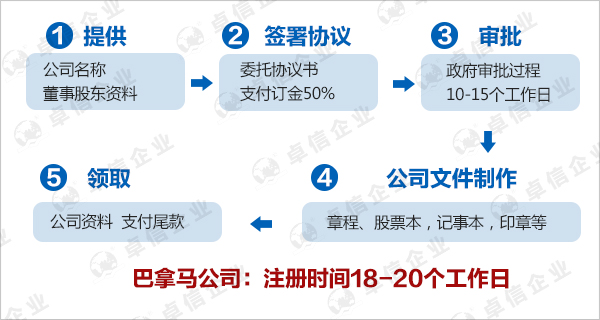 注冊(cè)巴拿馬公司流程