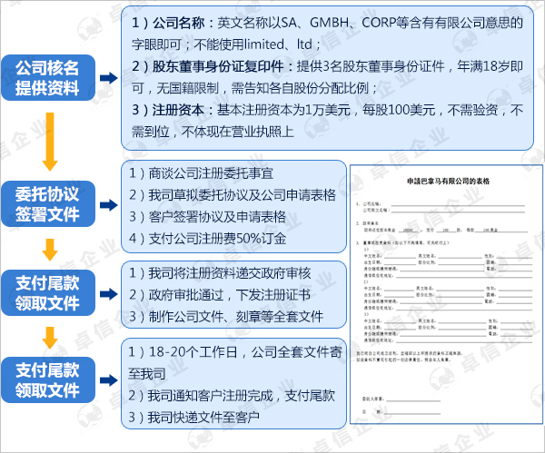 巴拿馬公司注冊(cè)流程圖