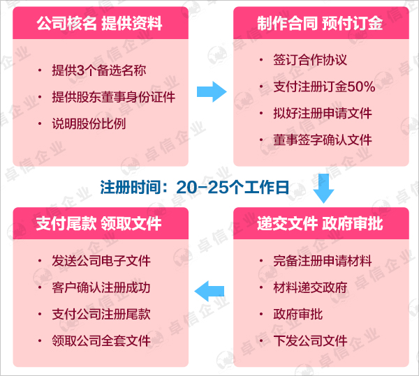 注冊澳大利亞公司流程