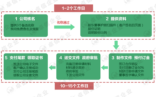 注冊安圭拉公司辦理流程