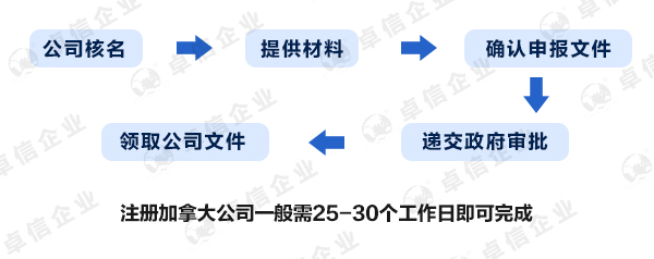 加拿大公司注冊流程