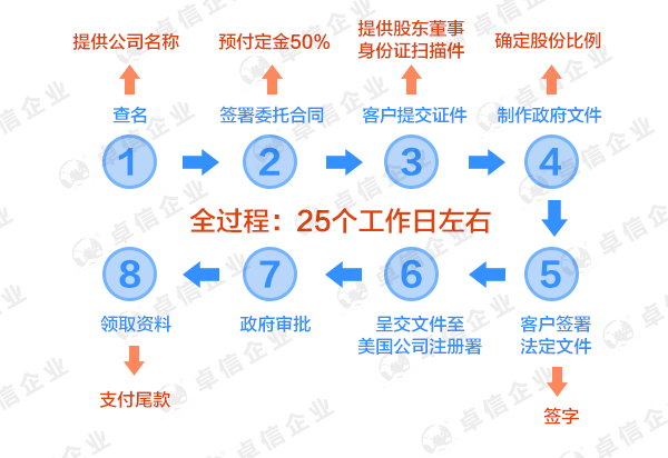 注冊內華達州流程圖