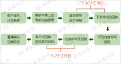 美國公司年審報(bào)稅程序材料要求