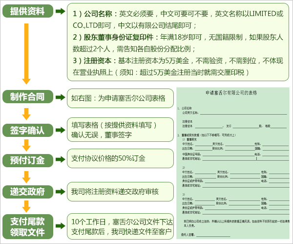 個(gè)人SOHO注冊(cè)塞舌爾公司開立離岸帳戶