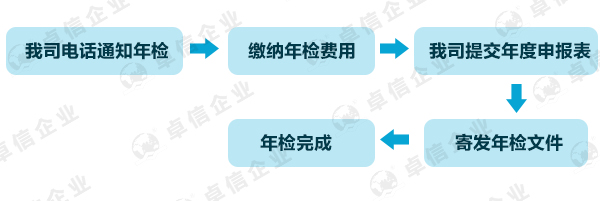 英國公司年檢流程與費(fèi)用