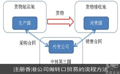 注冊香港公司做轉口貿(mào)易的流程方法