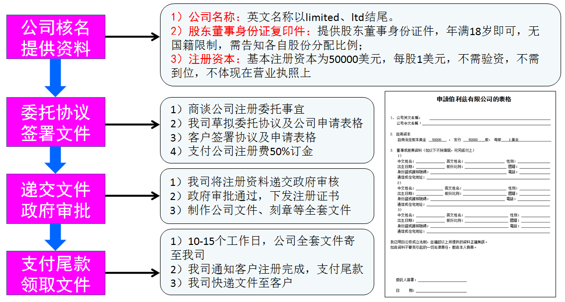 注冊(cè)伯利茲公司流程