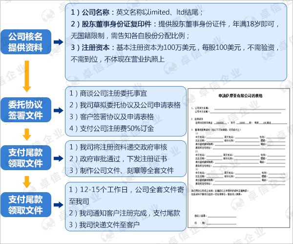 注冊(cè)薩摩亞公司的流程-1