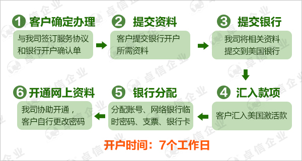 美國銀行開戶流程