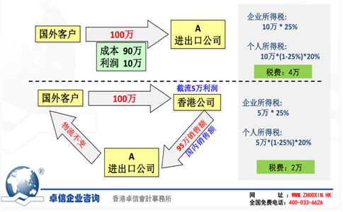 海外公司做轉(zhuǎn)口貿(mào)易圖解