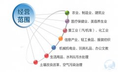 注冊香港公司如何填寫和變更業(yè)務性質？