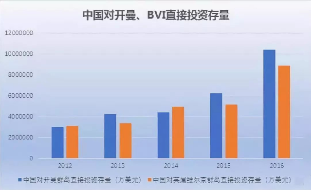 中國對開曼、BVI直接投資存量