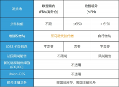 注意！歐洲電子商務(wù)增值稅法規(guī)7月1生效 ，亞馬遜賣家要做什么？