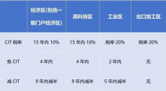 2024年1月起，越南對(duì)跨國企業(yè)征收實(shí)際稅率最高上調(diào)至15%!