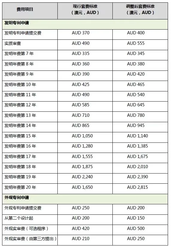 【商標(biāo)】澳大利亞知識(shí)產(chǎn)權(quán)局?jǐn)M于2024年10月實(shí)施新官費(fèi)!